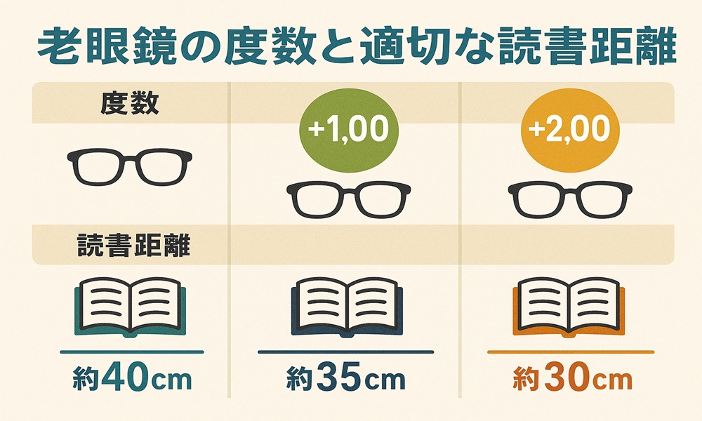 老眼鏡の度数と最適な読書距離を示す日本語のインフォグラフィック